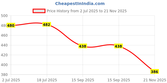 flipkart.com suntushti Lockable Push clip design for sarees, pants, skirts, clothes Steel Trousers Steel Saree Pack of 10 Hangers For Saree suntushti Price History Graph from 2 Jul 2025 to 21 Nov 2025
