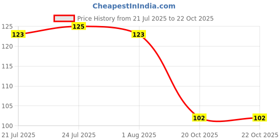 flipkart.com suntushti Sofa/car/carpet/toilet sink tile/Car seat cleaning brush / Long bristle car cleaning brush Wet and Dry Duster Set suntushti Price History Graph from 21 Jul 2025 to 20 Oct 2025