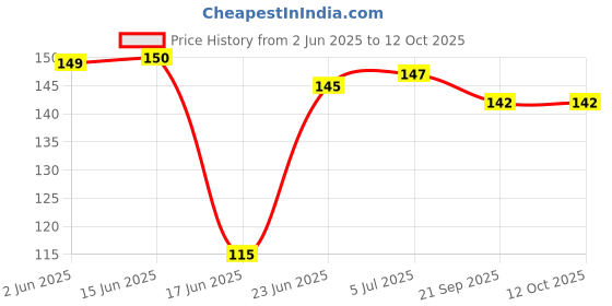 flipkart.com sunuo Baby's Cotton Cloth Diapers/Langot Washable and Reusable Nappies sunuo Price History Graph from 2 Jun 2025 to 12 Oct 2025