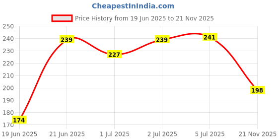 flipkart.com sunuo Baby's Cotton Cloth Diapers/Langot Washable and Reusable Nappies sunuo Price History Graph from 19 Jun 2025 to 21 Nov 2025