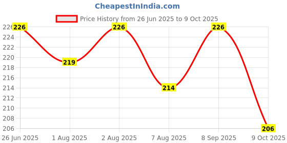 flipkart.com sunuo Washable Reusable Multicolour Hosiery Cotton Diapers,Nappy,Langot sunuo Price History Graph from 26 Jun 2025 to 9 Oct 2025