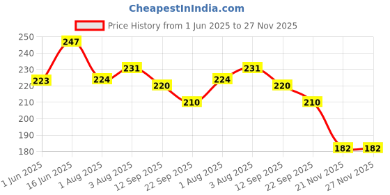 flipkart.com sunuo Washable Reusable Multicolour Hosiery Cotton Langot for New Born Baby (0-6 Months, Pack of 10) sunuo Price History Graph from 1 Jun 2025 to 27 Nov 2025