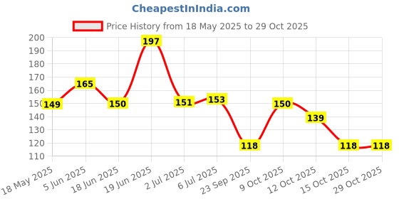 flipkart.com richkaka sunuvwh282 Cycling Gloves richkaka Price History Graph from 18 May 2025 to 29 Oct 2025