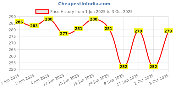 flipkart.com sunveil Others Rectangular Sunglasses (16) sunveil Price History Graph from 1 Jun 2025 to 3 Oct 2025