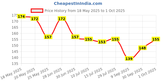 flipkart.com sunveil Polarized, UV Protection, Gradient, Others Rectangular Sunglasses (Free Size) sunveil Price History Graph from 18 May 2025 to 1 Oct 2025