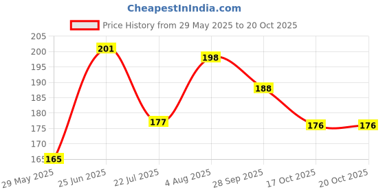 flipkart.com sunveil UV Protection, Gradient, Polarized, Night Vision, Others Rectangular Sunglasses (Free Size) sunveil Price History Graph from 29 May 2025 to 20 Oct 2025