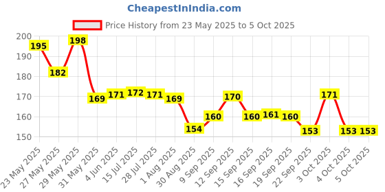 flipkart.com sunveil UV Protection, Gradient, Polarized Rectangular Sunglasses (Free Size) sunveil Price History Graph from 23 May 2025 to 4 Oct 2025