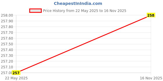 flipkart.com sunveil UV Protection Rectangular Sunglasses (54) sunveil Price History Graph from 22 May 2025 to 16 Nov 2025