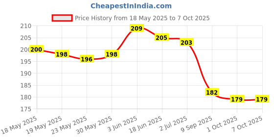 flipkart.com sunveil UV Protection Rectangular Sunglasses (55) sunveil Price History Graph from 18 May 2025 to 7 Oct 2025