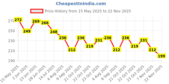 flipkart.com sunveil UV Protection Rectangular Sunglasses (58) sunveil Price History Graph from 15 May 2025 to 22 Nov 2025