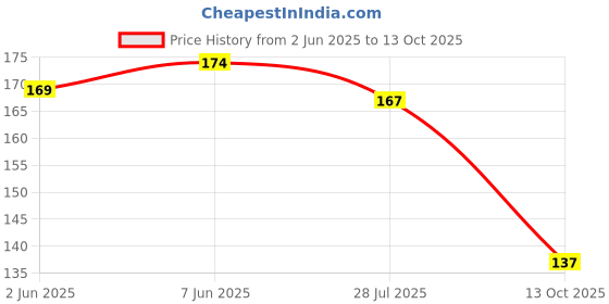 flipkart.com sunveil UV Protection Retro Square Sunglasses (54) sunveil Price History Graph from 2 Jun 2025 to 13 Oct 2025