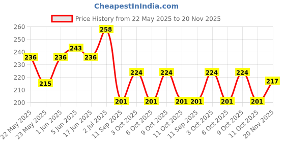 flipkart.com sunveil UV Protection Retro Square Sunglasses (54) sunveil Price History Graph from 22 May 2025 to 20 Nov 2025