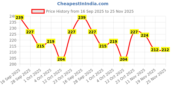 flipkart.com sunveil UV Protection Retro Square Sunglasses (54) sunveil Price History Graph from 16 Sep 2025 to 24 Nov 2025