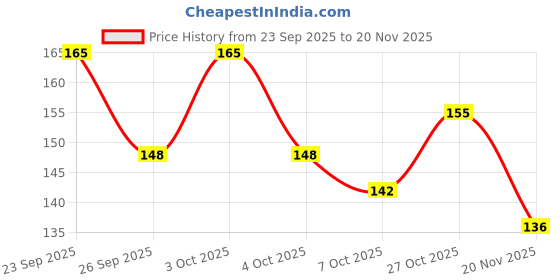 flipkart.com sunveil UV Protection Retro Square Sunglasses (54) sunveil Price History Graph from 23 Sep 2025 to 20 Nov 2025