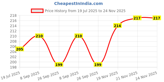 flipkart.com sunveil UV Protection Wayfarer Sunglasses (52) sunveil Price History Graph from 19 Jul 2025 to 24 Nov 2025