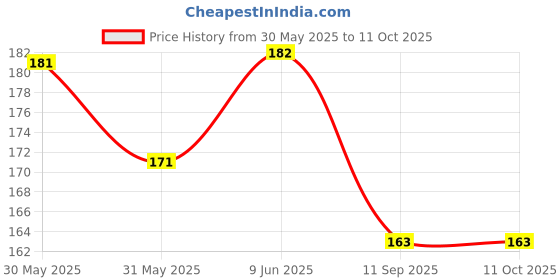 flipkart.com sunveil UV Protection Wayfarer Sunglasses (Free Size) sunveil Price History Graph from 30 May 2025 to 11 Oct 2025