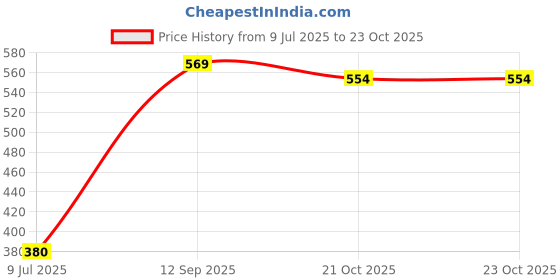 flipkart.com sunvibe Cotton Baby Bed Protecting Mat sunvibe Price History Graph from 9 Jul 2025 to 23 Oct 2025