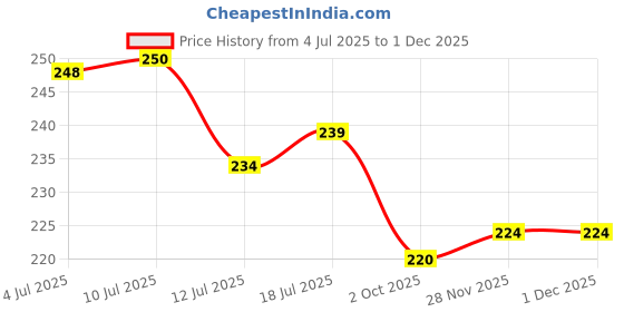 flipkart.com sunvibe Cotton Baby Bed Protecting Mat sunvibe Price History Graph from 4 Jul 2025 to 30 Nov 2025