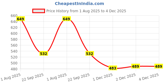 flipkart.com sunvibe Cotton Baby Bed Protecting Mat sunvibe Price History Graph from 1 Aug 2025 to 4 Dec 2025