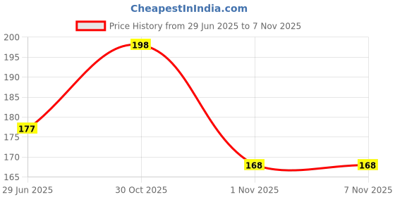 flipkart.com sunvibe Microfiber 500 GSM Hair Towel sunvibe Price History Graph from 29 Jun 2025 to 3 Nov 2025
