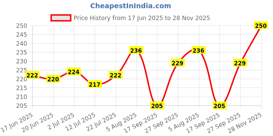 flipkart.com sunvibe Microfiber Door Mat sunvibe Price History Graph from 17 Jun 2025 to 28 Nov 2025