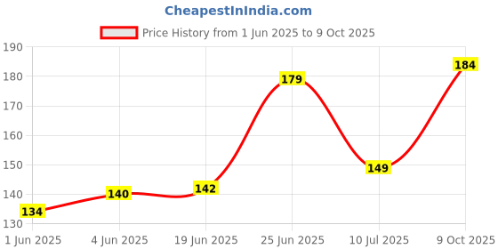flipkart.com sunvibe Plastic Drawer Mat sunvibe Price History Graph from 1 Jun 2025 to 9 Oct 2025