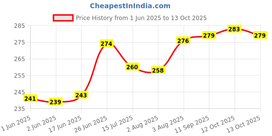 flipkart.com sunvibe Plastic Drawer Mat sunvibe Price History Graph from 1 Jun 2025 to 13 Oct 2025
