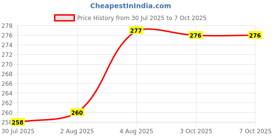 flipkart.com sunvibe Plastic Drawer Mat sunvibe Price History Graph from 30 Jul 2025 to 7 Oct 2025