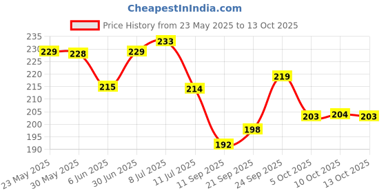 flipkart.com sunvibe Rubber Bathroom Mat sunvibe Price History Graph from 23 May 2025 to 13 Oct 2025
