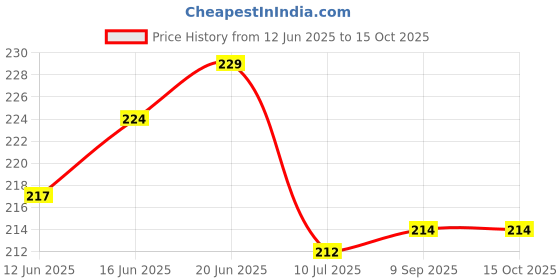 flipkart.com sunvibe Rubber Bathroom Mat sunvibe Price History Graph from 12 Jun 2025 to 14 Oct 2025