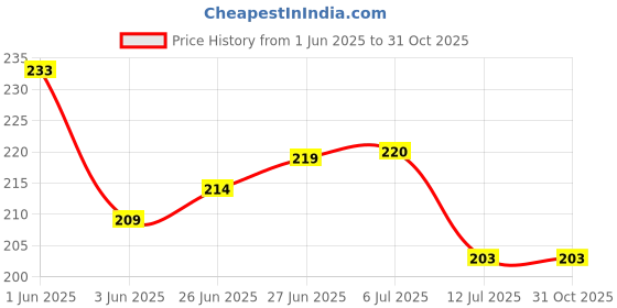 flipkart.com sunvibe Rubber Bathroom Mat sunvibe Price History Graph from 1 Jun 2025 to 31 Oct 2025