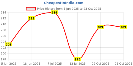 flipkart.com sunvibe Rubber Bathroom Mat sunvibe Price History Graph from 5 Jun 2025 to 22 Oct 2025