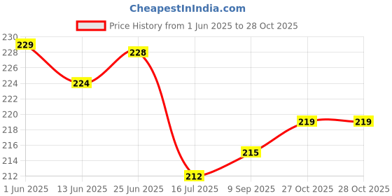 flipkart.com sunvibe Rubber Bathroom Mat sunvibe Price History Graph from 1 Jun 2025 to 27 Oct 2025