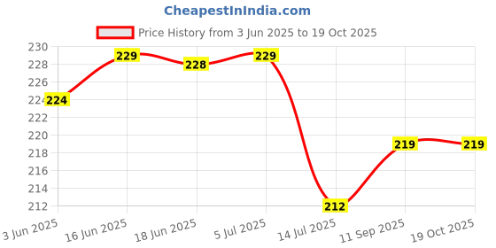 flipkart.com sunvibe Rubber Bathroom Mat sunvibe Price History Graph from 3 Jun 2025 to 18 Oct 2025