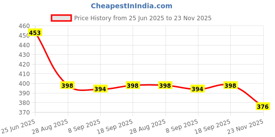 flipkart.com sunvibe Rubber Bathroom Mat sunvibe Price History Graph from 25 Jun 2025 to 23 Nov 2025