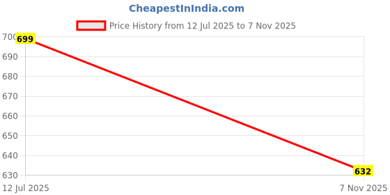 flipkart.com sunvibe Rubber Bathroom Mat sunvibe Price History Graph from 12 Jul 2025 to 7 Nov 2025