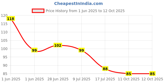 flipkart.com sunvibe Self Adhesive 6 J Hook, 6 Nail Hook & 2 Free Photo Hook For Hanging frames Hook 12 sunvibe Price History Graph from 1 Jun 2025 to 12 Oct 2025