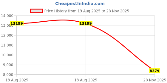 flipkart.com sunview High Back Executive Ergonomic Computer Desk Chair with Rocking Function Leatherette Office Adjustable Arm Chair sunview Price History Graph from 13 Aug 2025 to 28 Nov 2025