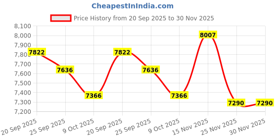 flipkart.com sunview High Back Leatherette Office Chair Adjustable Armrests, Wheels Leatherette Office Adjustable Arm Chair sunview Price History Graph from 20 Sep 2025 to 30 Nov 2025