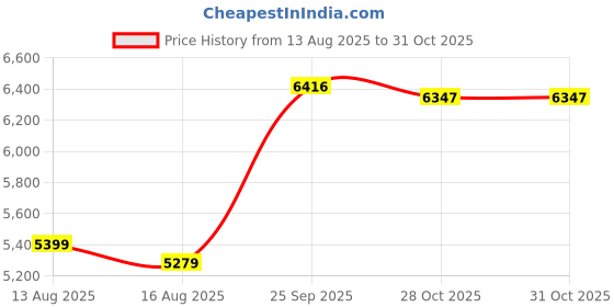 flipkart.com sunview PU Leatherette Executive Desk Chair Swivel 1 Year Warranty Leatherette Office Conference Chair sunview Price History Graph from 13 Aug 2025 to 30 Oct 2025