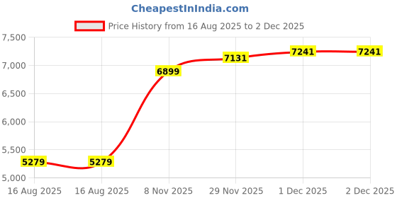 flipkart.com sunview PU Leatherette Executive Desk Chair Swivel 1 Year Warranty Leatherette Office Conference Chair sunview Price History Graph from 16 Aug 2025 to 2 Dec 2025