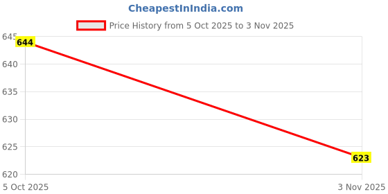 flipkart.com sunvika house Casual Blue, Gold Clutch sunvika house Price History Graph from 5 Oct 2025 to 3 Nov 2025