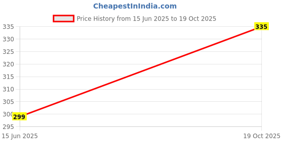 flipkart.com sunvika house Grocery Bag sunvika house Price History Graph from 15 Jun 2025 to 19 Oct 2025