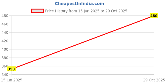 flipkart.com sunvika house Pack of 2 Grocery Bags sunvika house Price History Graph from 15 Jun 2025 to 29 Oct 2025