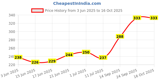 flipkart.com sunvika house Water Bottle Cover sunvika house Price History Graph from 3 Jun 2025 to 16 Oct 2025