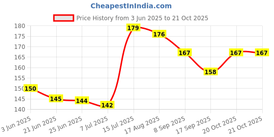 flipkart.com sunvoir Women Black Pouch sunvoir Price History Graph from 3 Jun 2025 to 20 Oct 2025