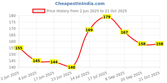 flipkart.com sunvoir Women Grey Pouch sunvoir Price History Graph from 2 Jun 2025 to 20 Oct 2025