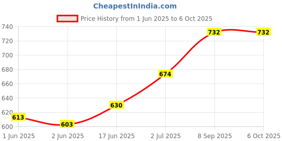 flipkart.com SUNWARE 10" inch LED Ring light with 7 Feet Tripod Stand for Reels YouTube Flash Price History Graph from 1 Jun 2025 to 6 Oct 2025