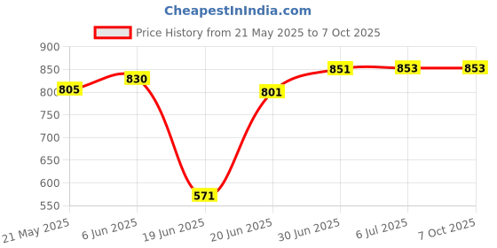 flipkart.com SUNWARE 10 inch Ring Light with 7 Ft Tripod For YouTube Video/Live Stream/Makeup Videos Flash Price History Graph from 21 May 2025 to 7 Oct 2025