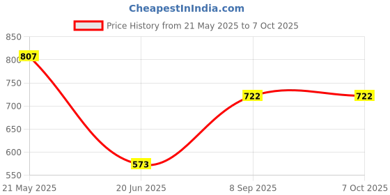 flipkart.com SUNWARE 10 Inch Ring Light With Cell Phone Holder For Live Stream Light Ring Flash Flash Price History Graph from 21 May 2025 to 6 Oct 2025